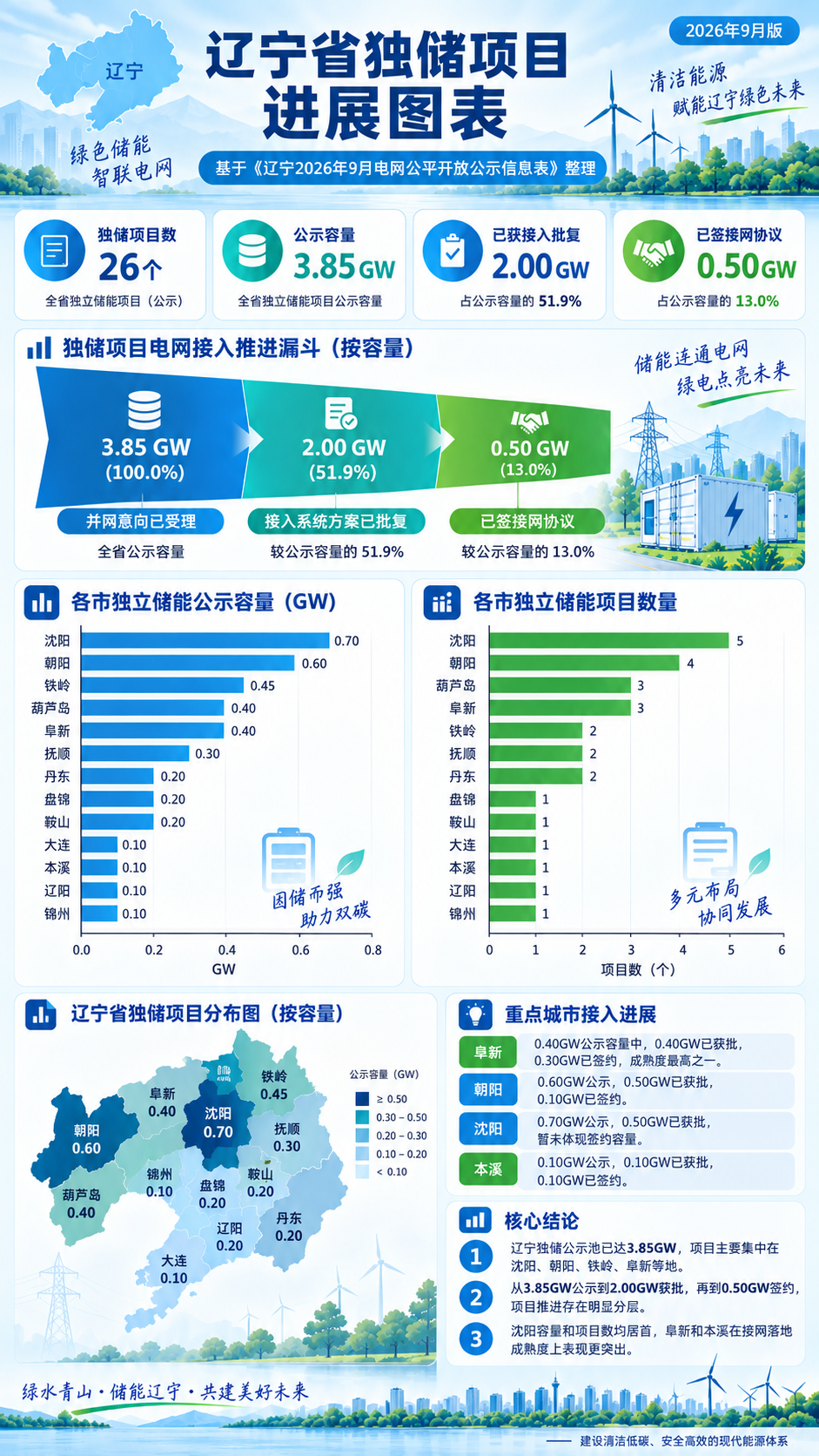 辽宁省2026年9月储能公开信息图